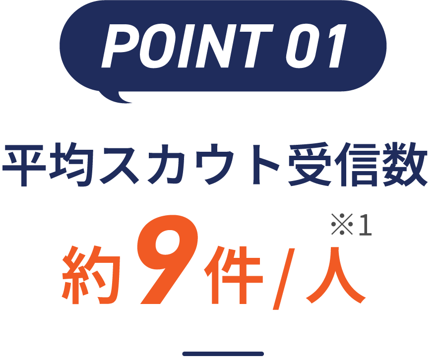 平均スカウト受信数9件
